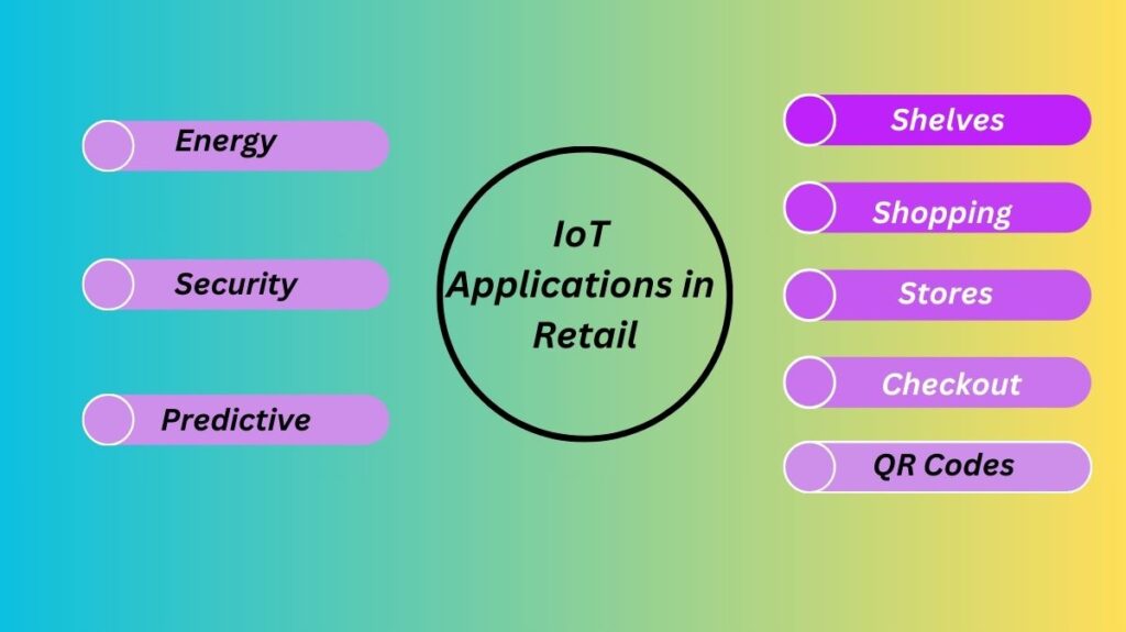 IoT Applications in Retail