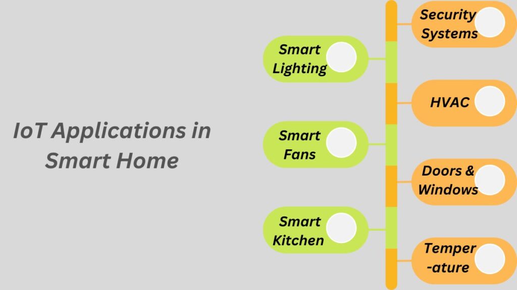 Applications of IoT in Smart Home Applications of IoT in Smart Home