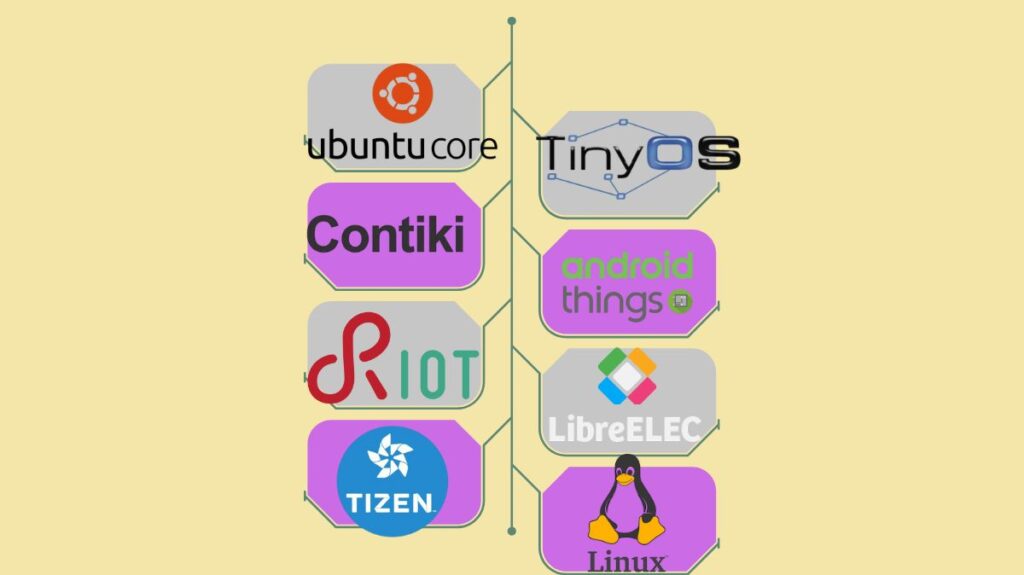 Top IoT Operating Systems (1) Top IoT Operating Systems (1)