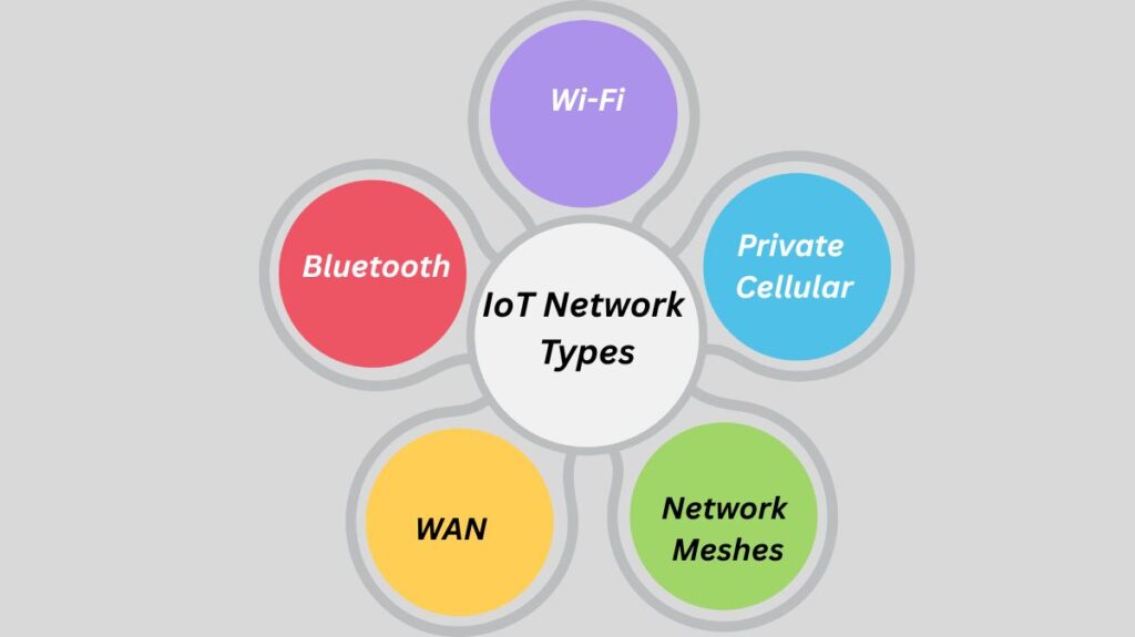 Types of IoT Networks Types of IoT Networks