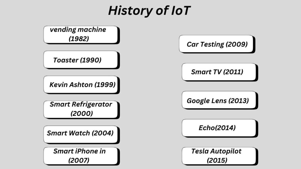 Internet of Things History Internet of Things History