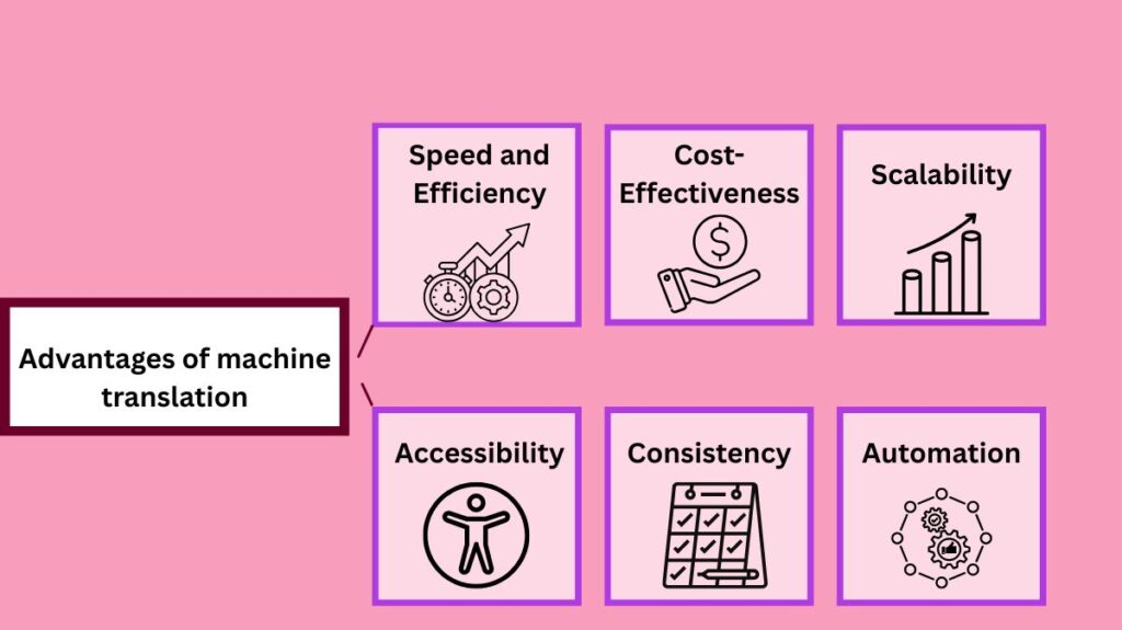 Advantages of machine translation Advantages of machine translation