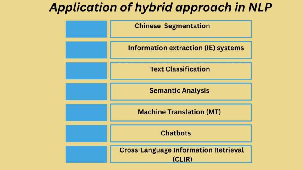 Application of hybrid approach in NLP
