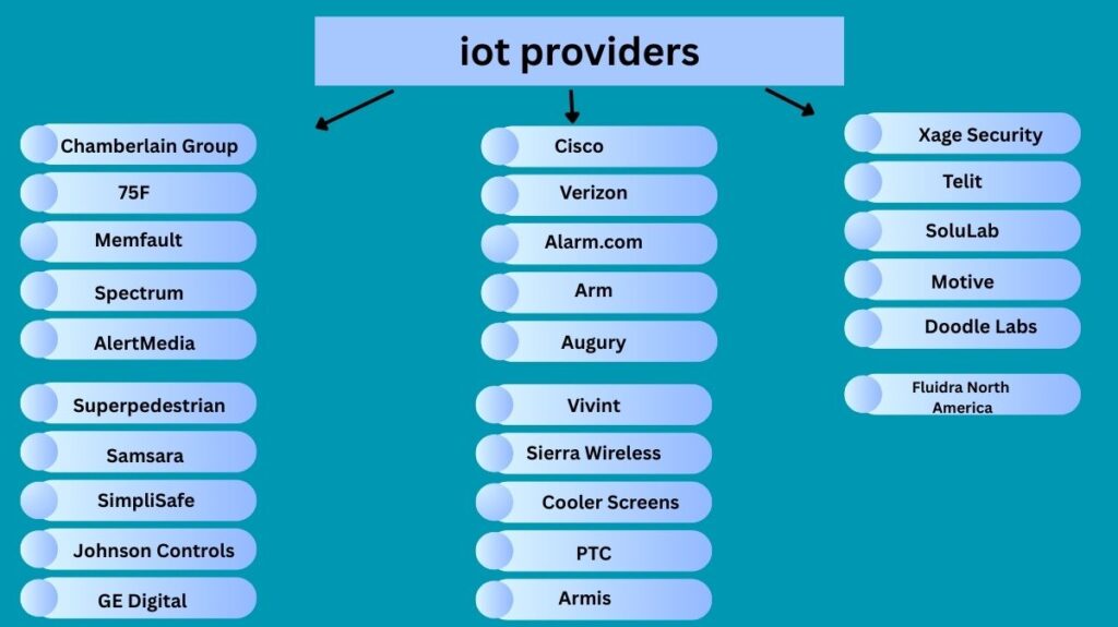 IoT Providers