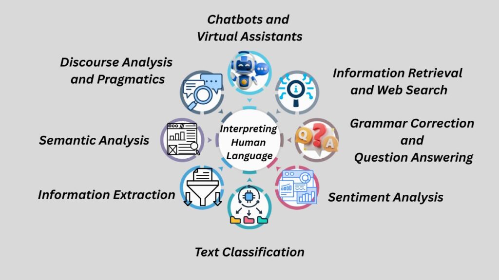 Real World Applications of NLP Real World Applications of NLP