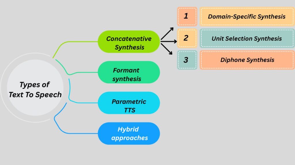 Types of Text To Speech Types of Text To Speech