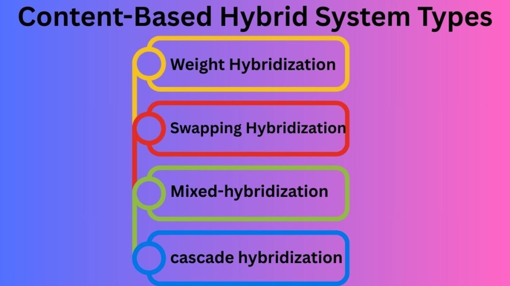 Content-Based Hybrid System Types