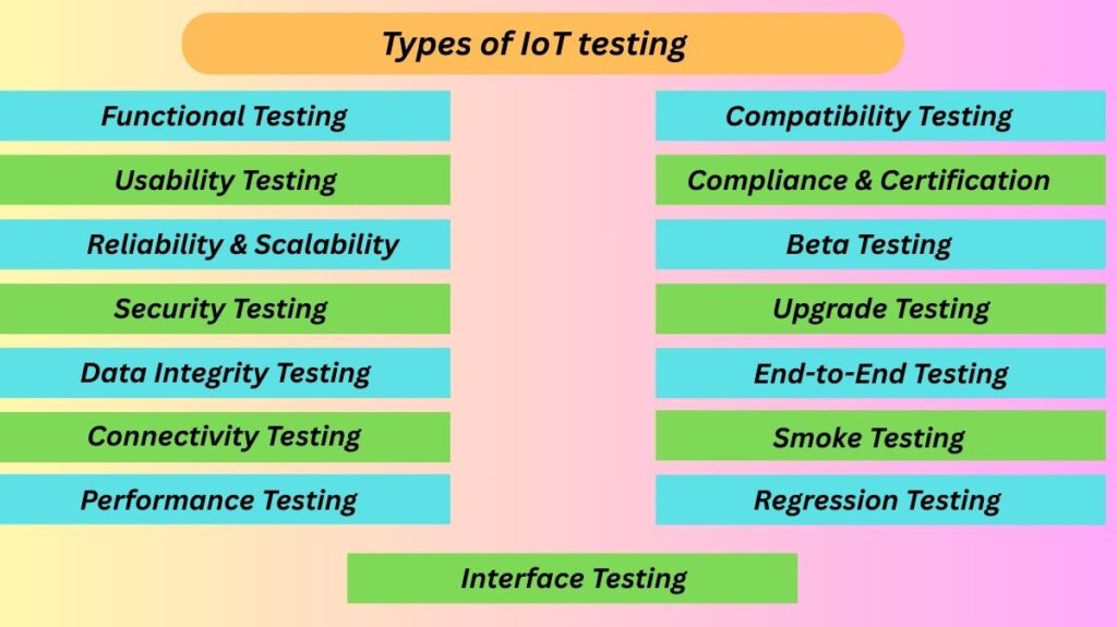 Types of IoT testing Types of IoT testing