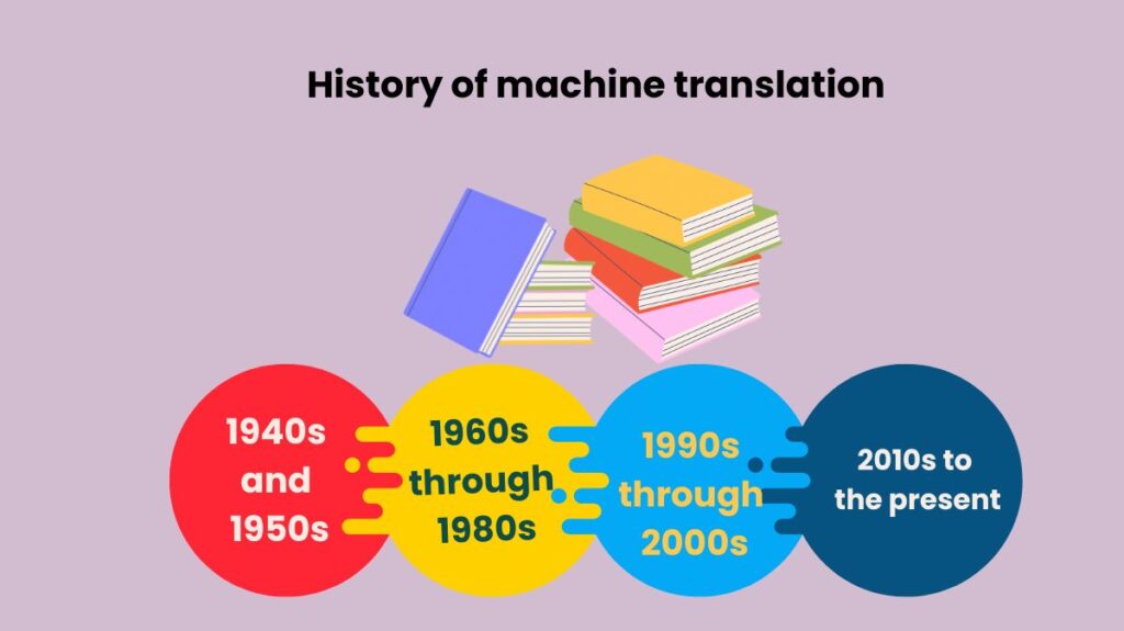 History of machine translation History of machine translation