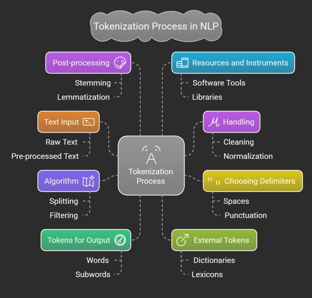 How Does Tokenization Work in NLP