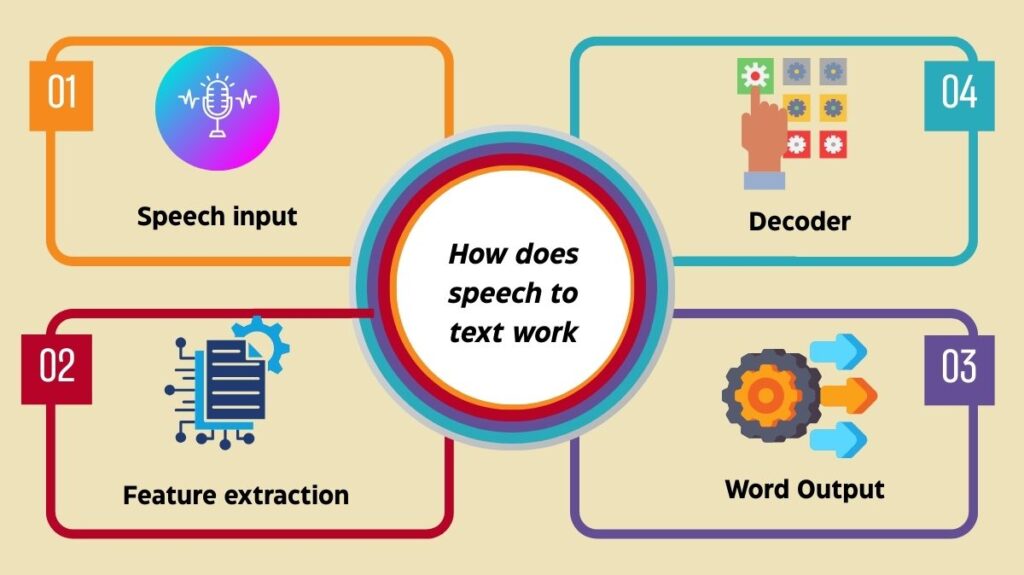 How does speech to text work