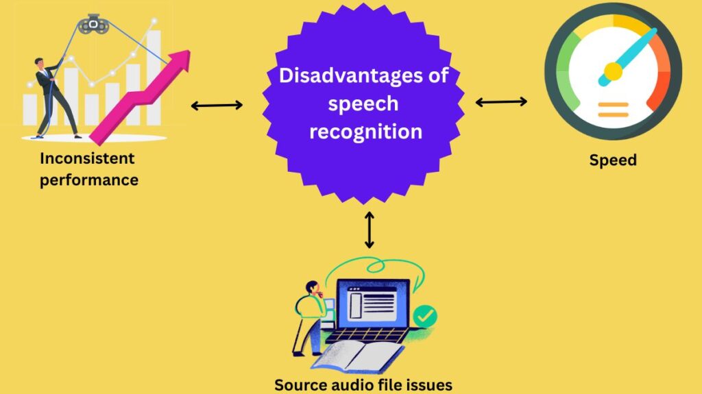 Disadvantages of speech recognition