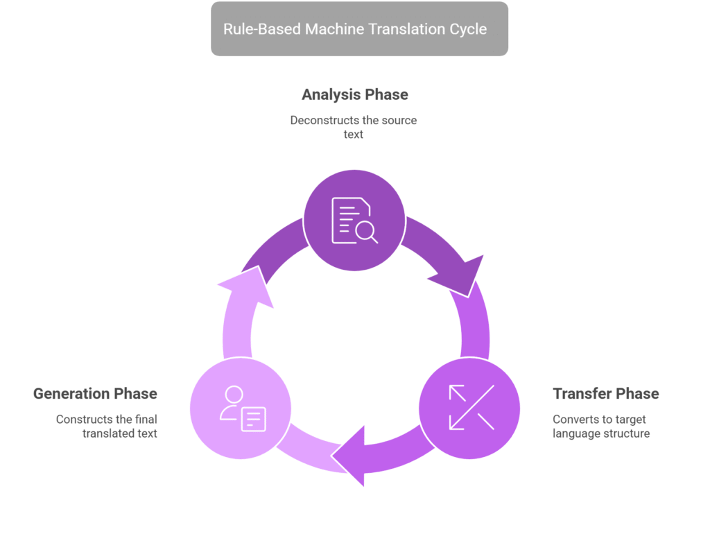 RBMT Rule-Based Machine Translation Systems RBMT Rule-Based Machine Translation Systems