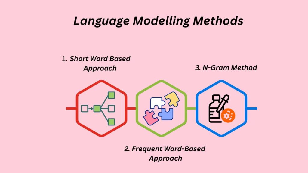 Language Modelling Methods Language Modelling Methods