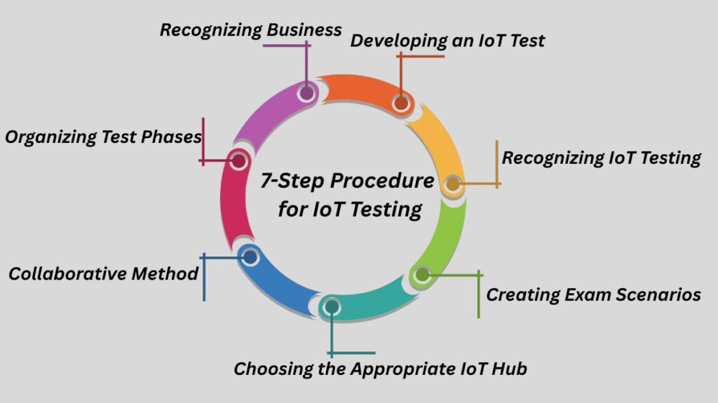 7-Step Procedure for IoT Testing 7-Step Procedure for IoT Testing
