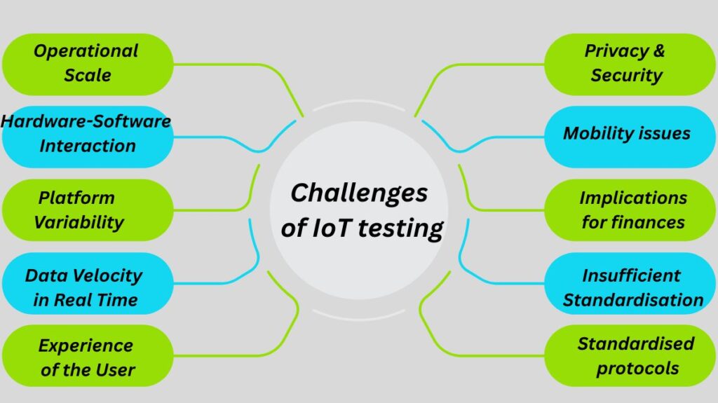 Challenges of IoT testing Challenges of IoT testing