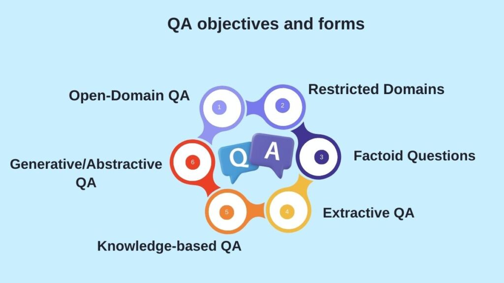 QA objectives and forms QA objectives and forms