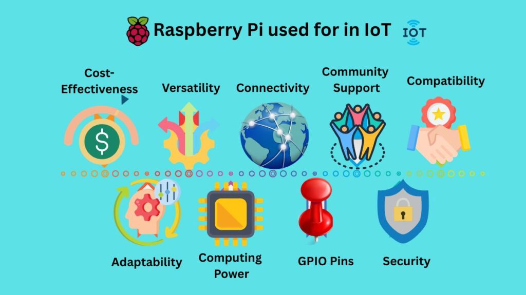Why is the Raspberry Pi used for IoT Devices? Why is the Raspberry Pi used for IoT Devices?