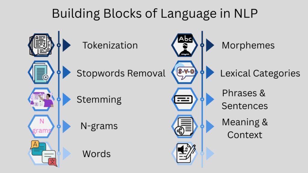 Building Blocks of Language in NLP Building Blocks of Language in NLP