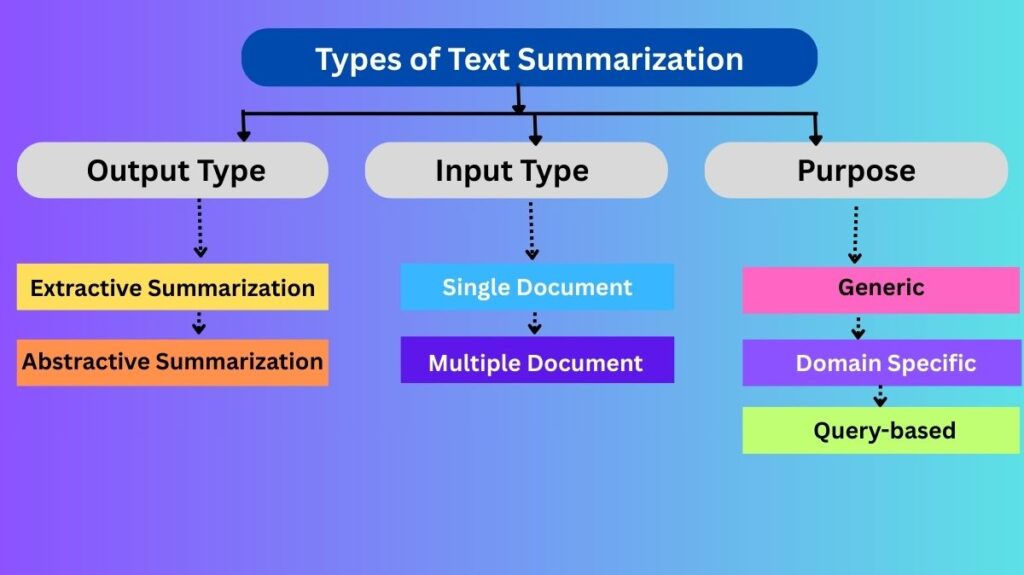 Types of Text Summarization Types of Text Summarization