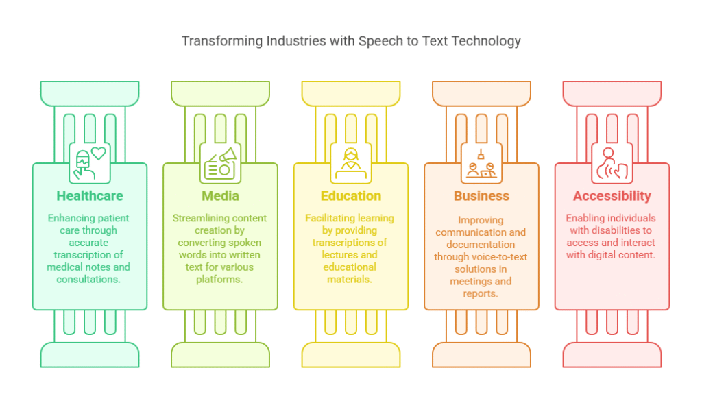 Speech to text Use cases
