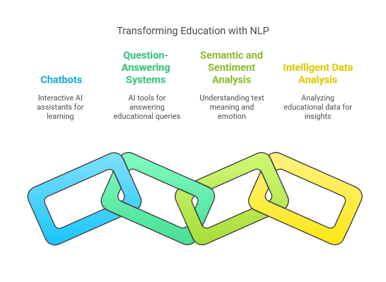 Natural Language Processing in Education