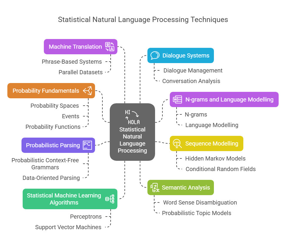 NLP Statistical Techniques NLP Statistical Techniques