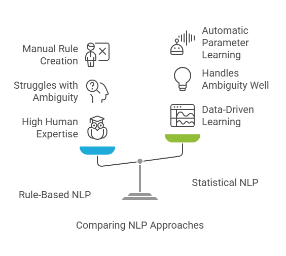 Rule based vs statistical NLP