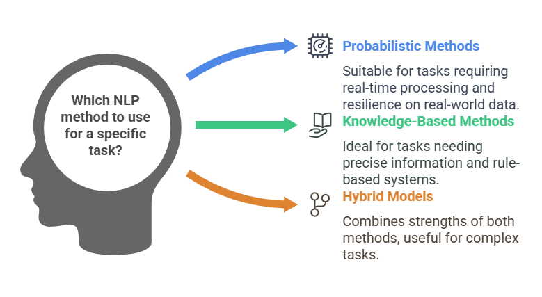 Comparing Probabilistic vs Knowledge Based Methods vs Hybrid Models