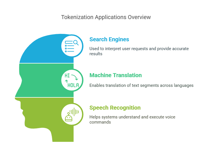 Tokenization Use Cases