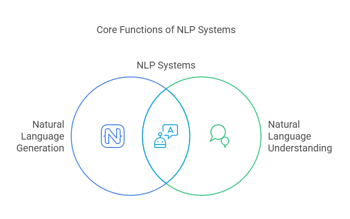 Primary Functions of NLP Primary Functions of NLP