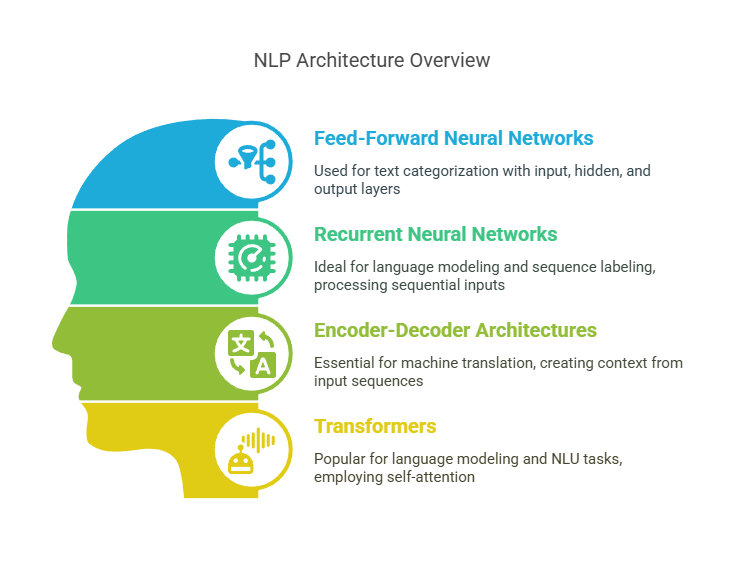 NLP Architecture Overview NLP Architecture Overview
