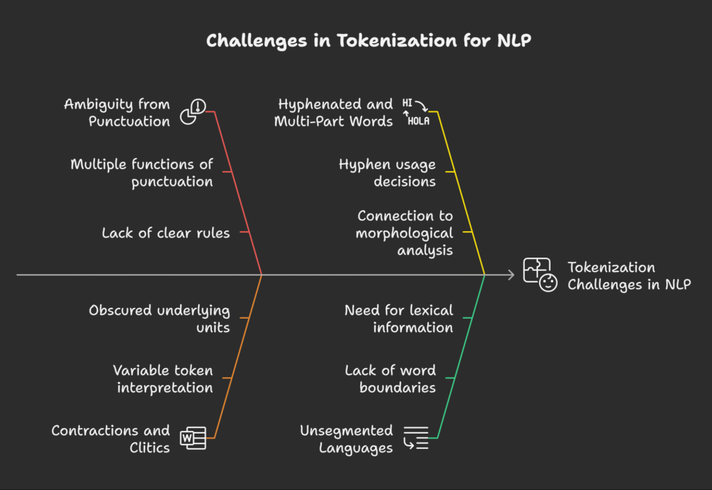 Challenges of tokenization 