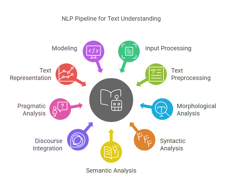 NLP pipeline Architecture NLP pipeline Architecture