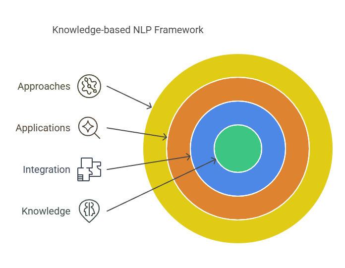 NLP Knowledge base Framework NLP Knowledge base Framework