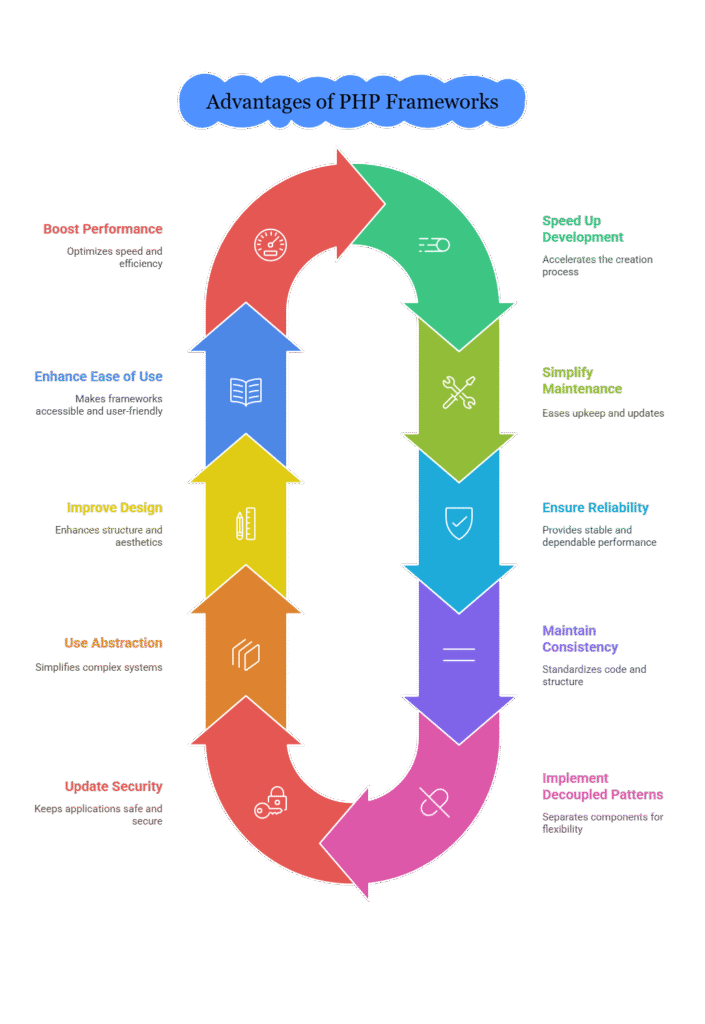 Advantages of PHP Frameworks Advantages of PHP Frameworks