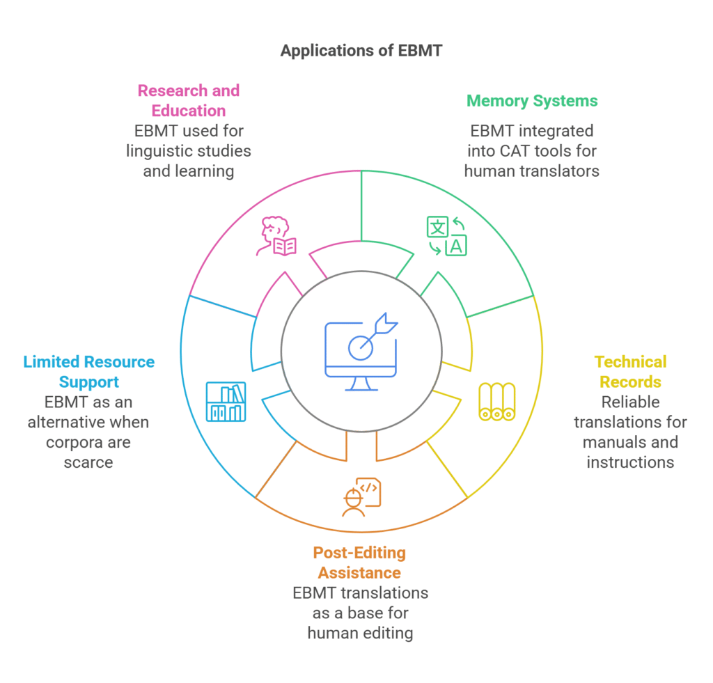 Applications of EBMT Applications of EBMT