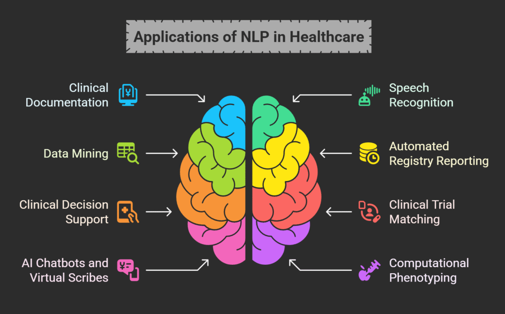 Applications of NLP in Healthcare Applications of NLP in Healthcare
