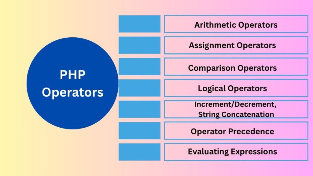 PHP Operators PHP Operators