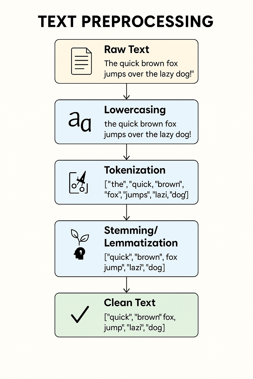 What is text preprocessing What is text preprocessing