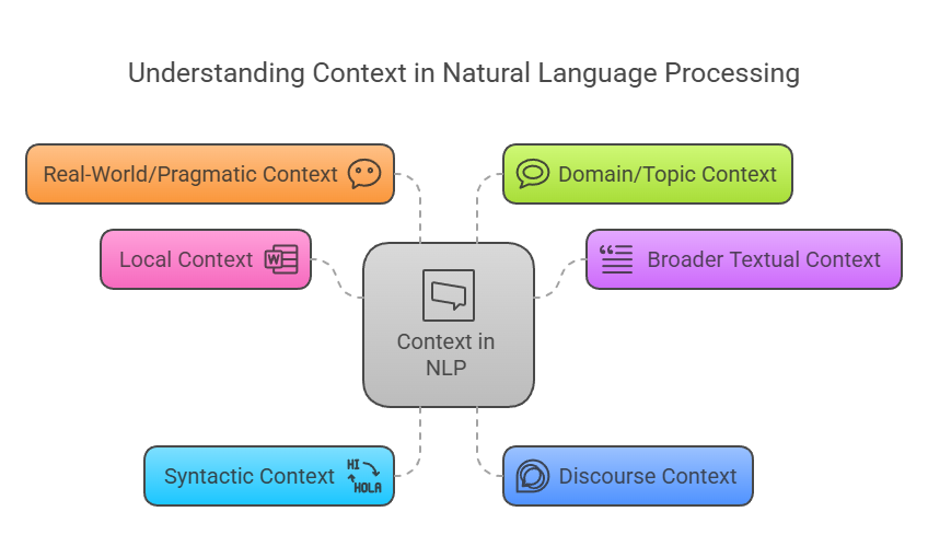Context in NLP