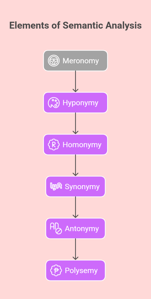 Elements of Semantic Analysis Elements of Semantic Analysis