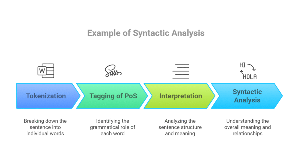 Example of syntactic analysis - visual selection Example of syntactic analysis - visual selection