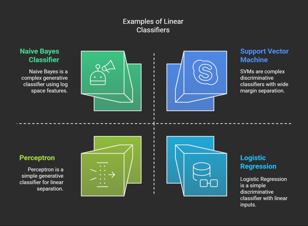 Examples of Linear Classifiers Examples of Linear Classifiers