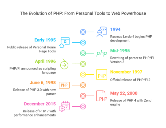 Brief History Of PHP Language in Dynamic Web Development