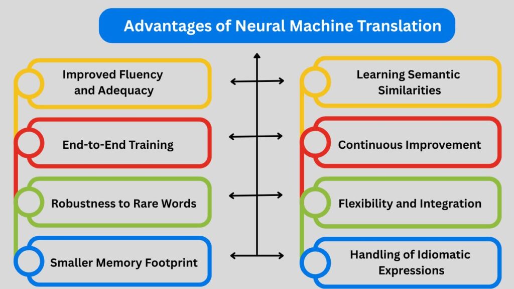 Advantages of Neural Machine Translation Advantages of Neural Machine Translation