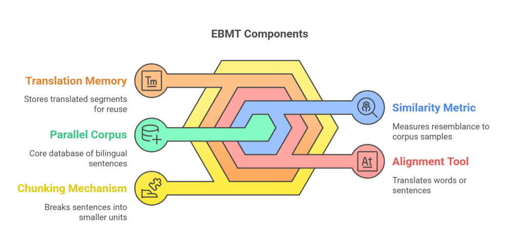 Key Components of EBMT Key Components of EBMT