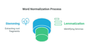 Lemmatization vs Stemming in NLP And What is Stemming?