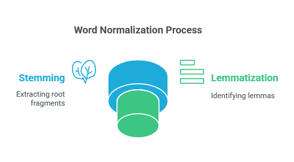 Lemmatization vs Stemming in NLP