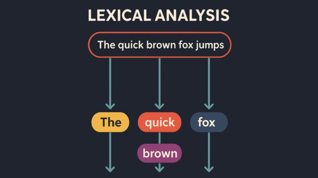 Lexical Analysis Definition Lexical Analysis Definition